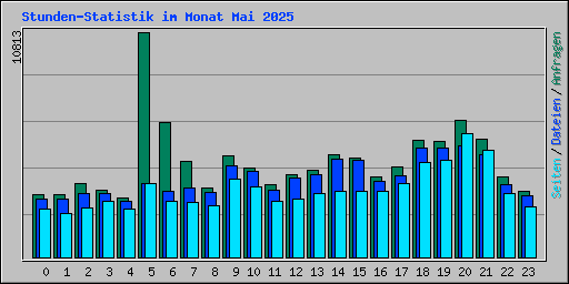 Stunden-Statistik im Monat Mai 2025