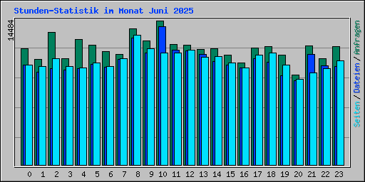 Stunden-Statistik im Monat Juni 2025