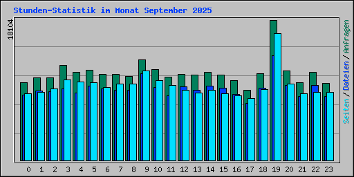 Stunden-Statistik im Monat September 2025