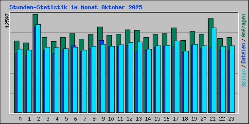 Stunden-Statistik im Monat Oktober 2025