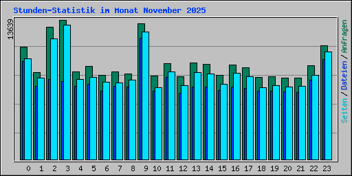 Stunden-Statistik im Monat November 2025