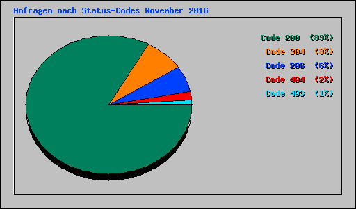 Anfragen nach Status-Codes November 2016