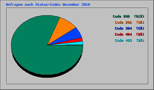 Anfragen nach Status-Codes Dezember 2016