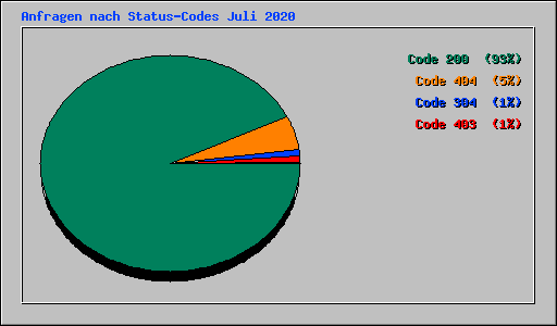 Anfragen nach Status-Codes Juli 2020