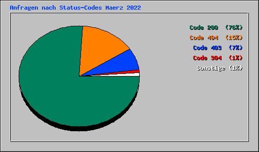 Anfragen nach Status-Codes Maerz 2022