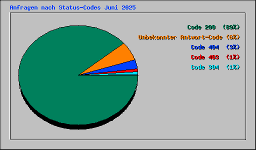 Anfragen nach Status-Codes Juni 2025