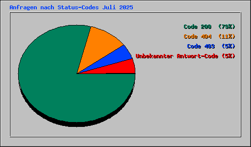 Anfragen nach Status-Codes Juli 2025