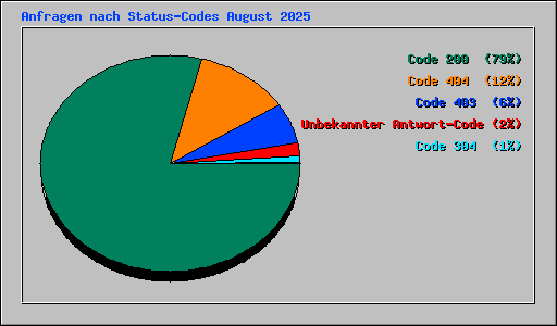 Anfragen nach Status-Codes August 2025