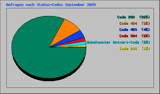 Anfragen nach Status-Codes September 2025