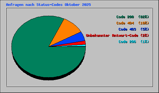 Anfragen nach Status-Codes Oktober 2025