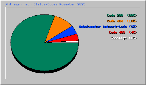 Anfragen nach Status-Codes November 2025