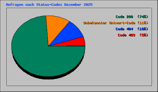 Anfragen nach Status-Codes Dezember 2025