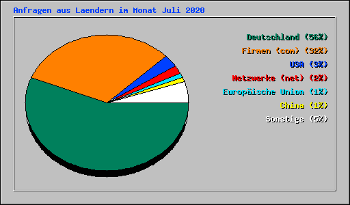 Anfragen aus Laendern im Monat Juli 2020