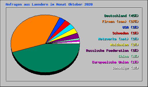 Anfragen aus Laendern im Monat Oktober 2020