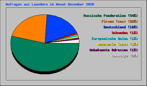 Anfragen aus Laendern im Monat Dezember 2020