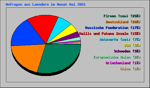 Anfragen aus Laendern im Monat Mai 2021