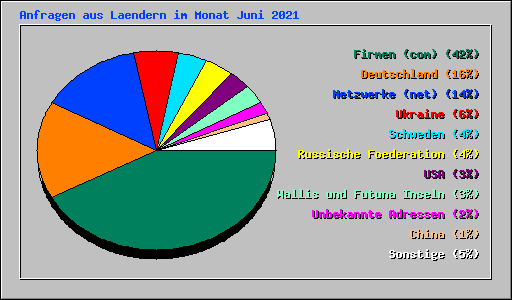 Anfragen aus Laendern im Monat Juni 2021