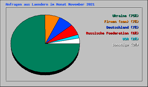 Anfragen aus Laendern im Monat November 2021