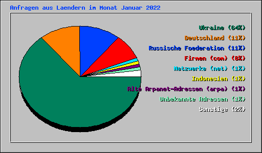 Anfragen aus Laendern im Monat Januar 2022