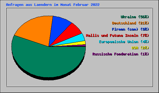 Anfragen aus Laendern im Monat Februar 2022