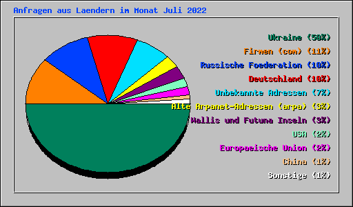 Anfragen aus Laendern im Monat Juli 2022