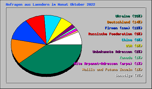 Anfragen aus Laendern im Monat Oktober 2022