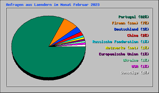 Anfragen aus Laendern im Monat Februar 2023