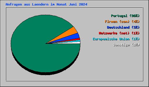Anfragen aus Laendern im Monat Juni 2024