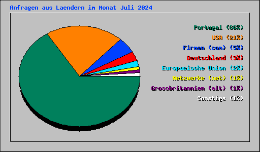 Anfragen aus Laendern im Monat Juli 2024