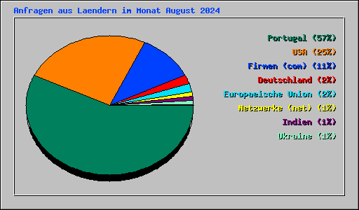 Anfragen aus Laendern im Monat August 2024