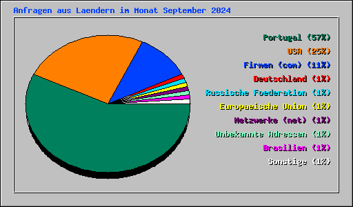 Anfragen aus Laendern im Monat September 2024