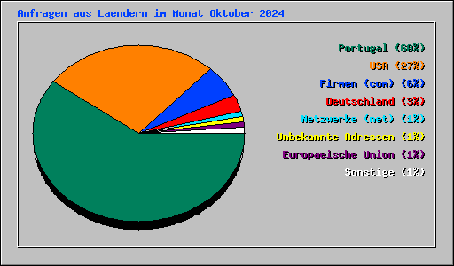 Anfragen aus Laendern im Monat Oktober 2024