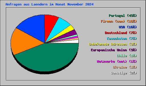 Anfragen aus Laendern im Monat November 2024