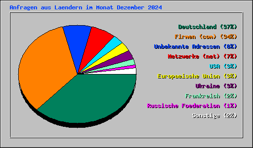 Anfragen aus Laendern im Monat Dezember 2024