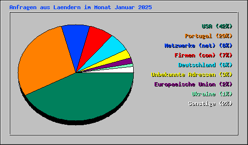 Anfragen aus Laendern im Monat Januar 2025