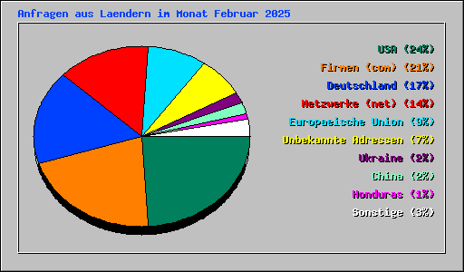 Anfragen aus Laendern im Monat Februar 2025