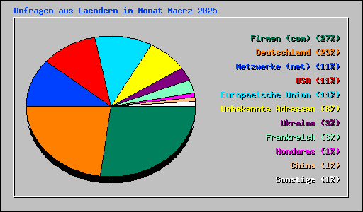 Anfragen aus Laendern im Monat Maerz 2025
