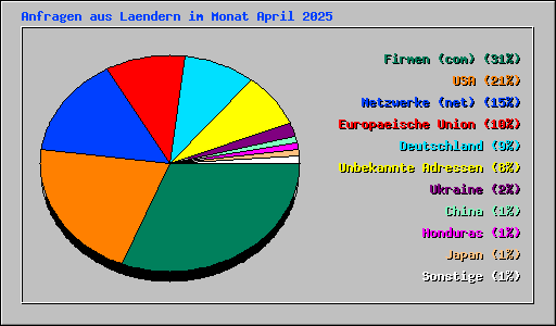Anfragen aus Laendern im Monat April 2025