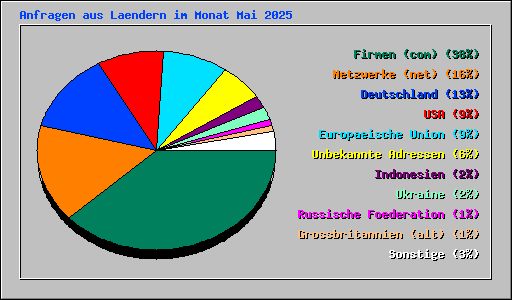 Anfragen aus Laendern im Monat Mai 2025