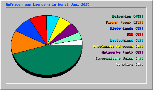 Anfragen aus Laendern im Monat Juni 2025
