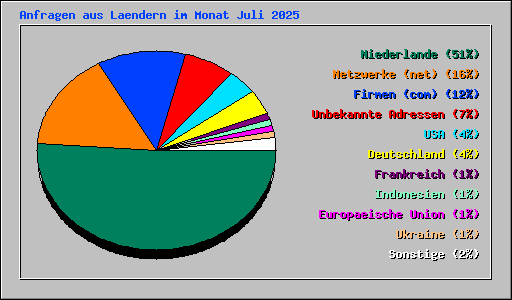 Anfragen aus Laendern im Monat Juli 2025