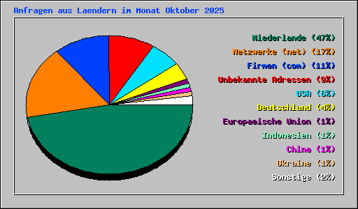 Anfragen aus Laendern im Monat Oktober 2025