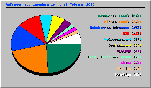 Anfragen aus Laendern im Monat Februar 2026