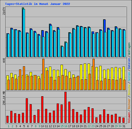 Tages-Statistik im Monat Januar 2022
