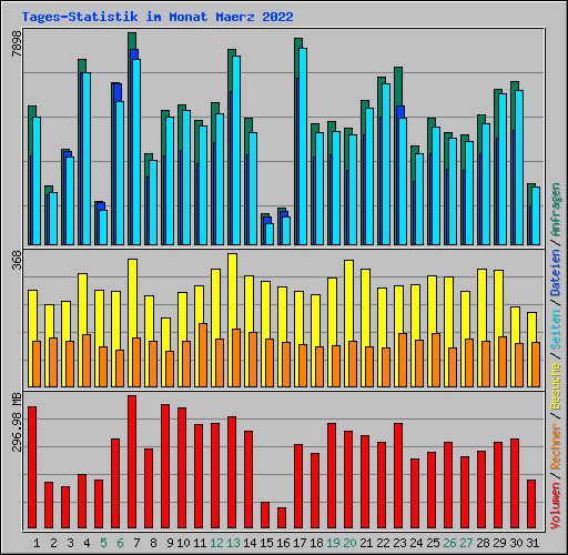 Tages-Statistik im Monat Maerz 2022