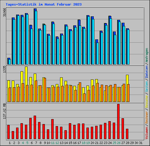 Tages-Statistik im Monat Februar 2023