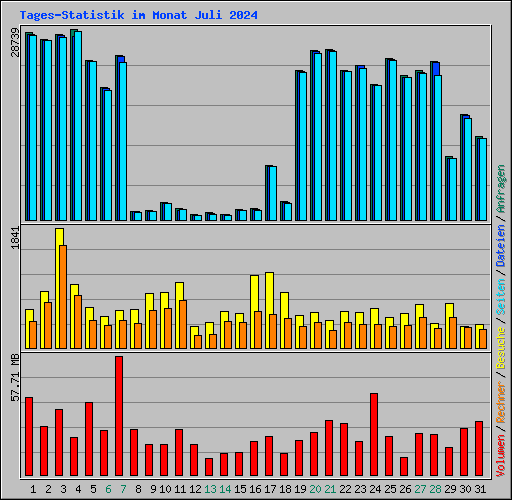 Tages-Statistik im Monat Juli 2024