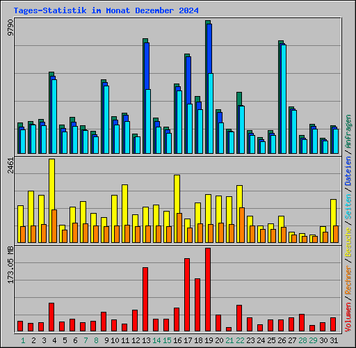 Tages-Statistik im Monat Dezember 2024