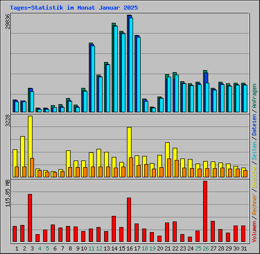Tages-Statistik im Monat Januar 2025