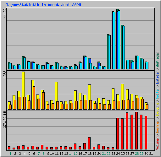 Tages-Statistik im Monat Juni 2025